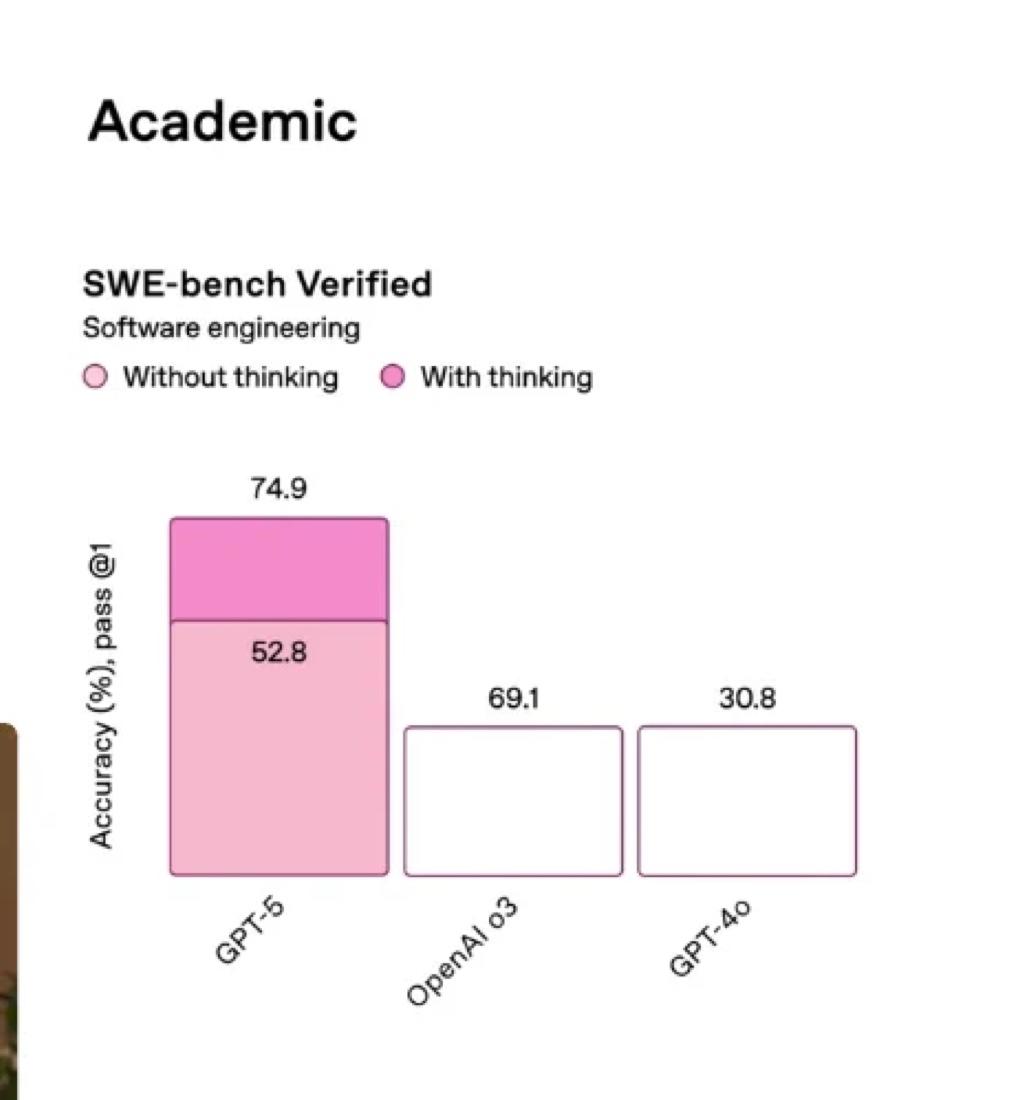 The GPT-5 launch bar chart where a 52.8 bar is drawn taller than a 69.1 bar.
