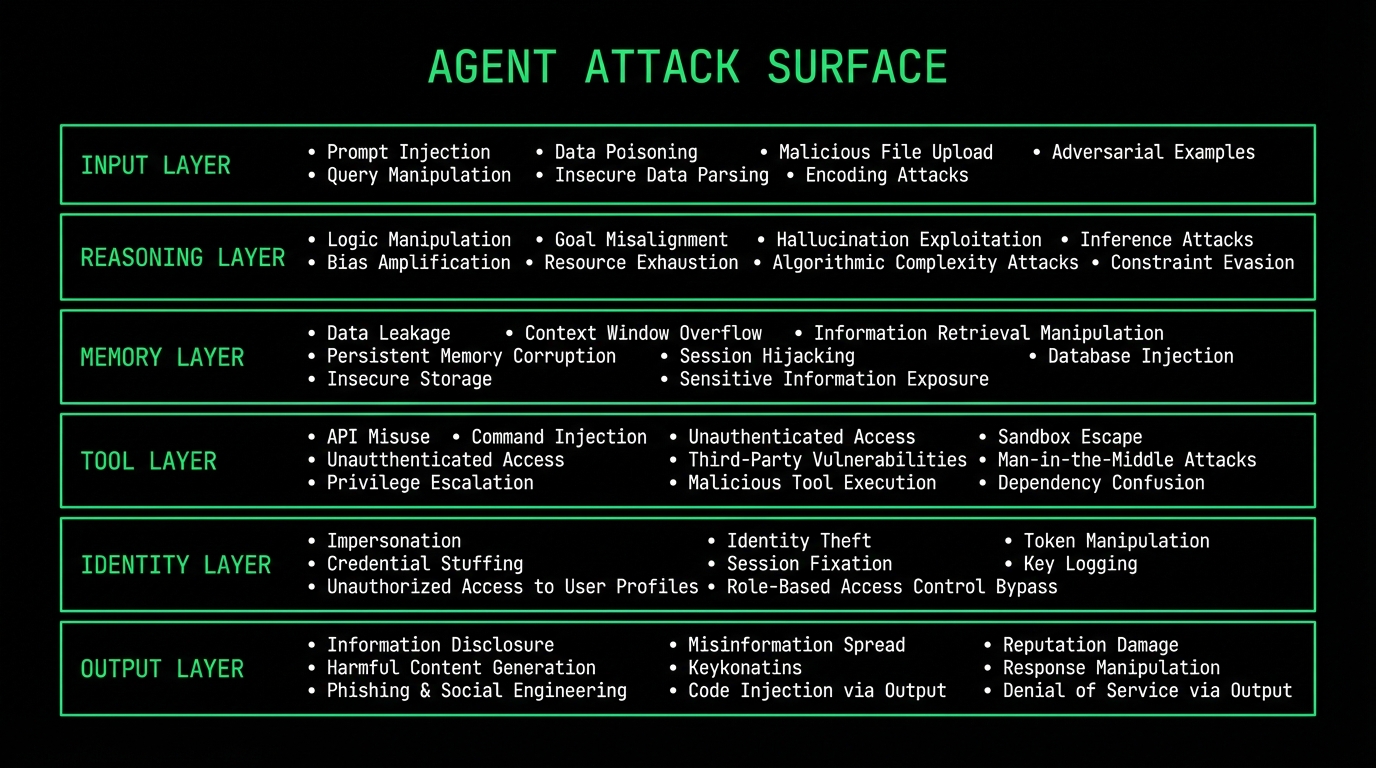 Agent Attack Surface