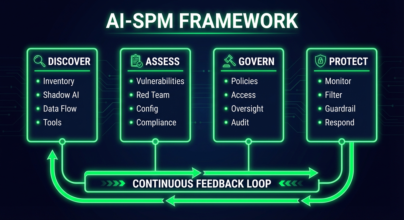 AI-SPM Framework