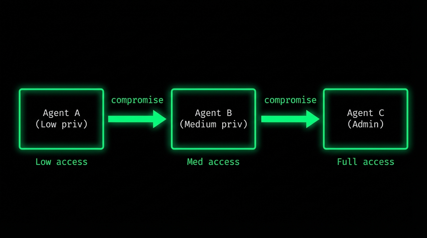 Lateral Movement Attack