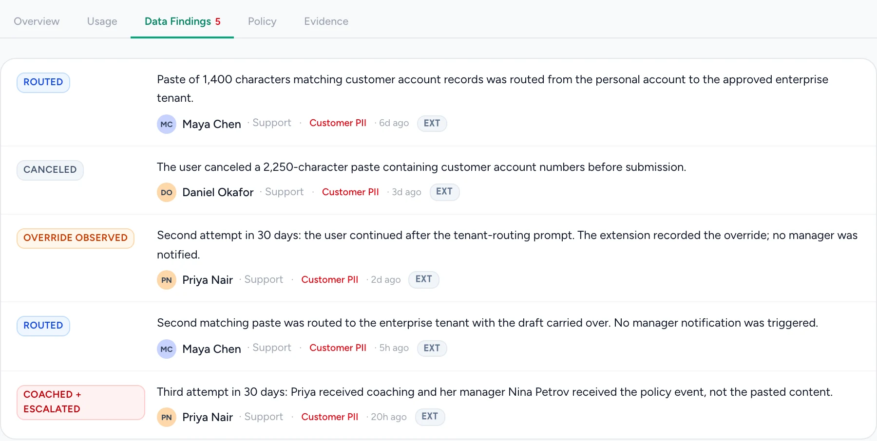 ChatGPT data findings from the browser extension: five customer-data paste attempts by three Support people in one week, routed, canceled, override observed, and coached and escalated; the record holds the event and its data class.