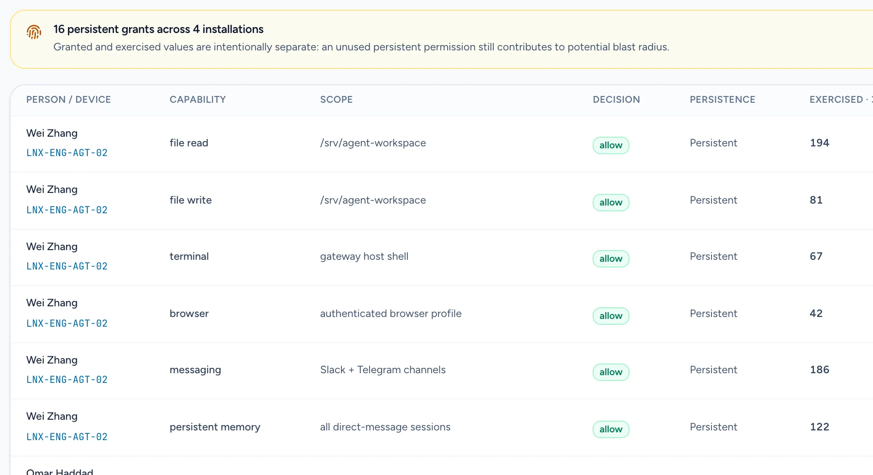 OpenClaw Gateway permissions: 16 persistent grants across 4 installations, including file write, terminal, browser and messaging.