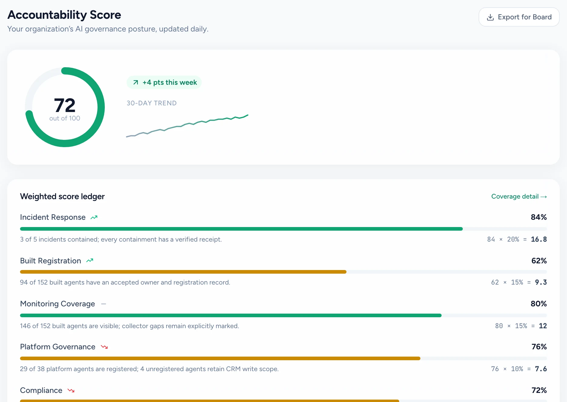 Accountability Score 72 out of 100, up 4 points this week, with the weighted score ledger: incident response, built registration, monitoring coverage, platform governance and compliance.