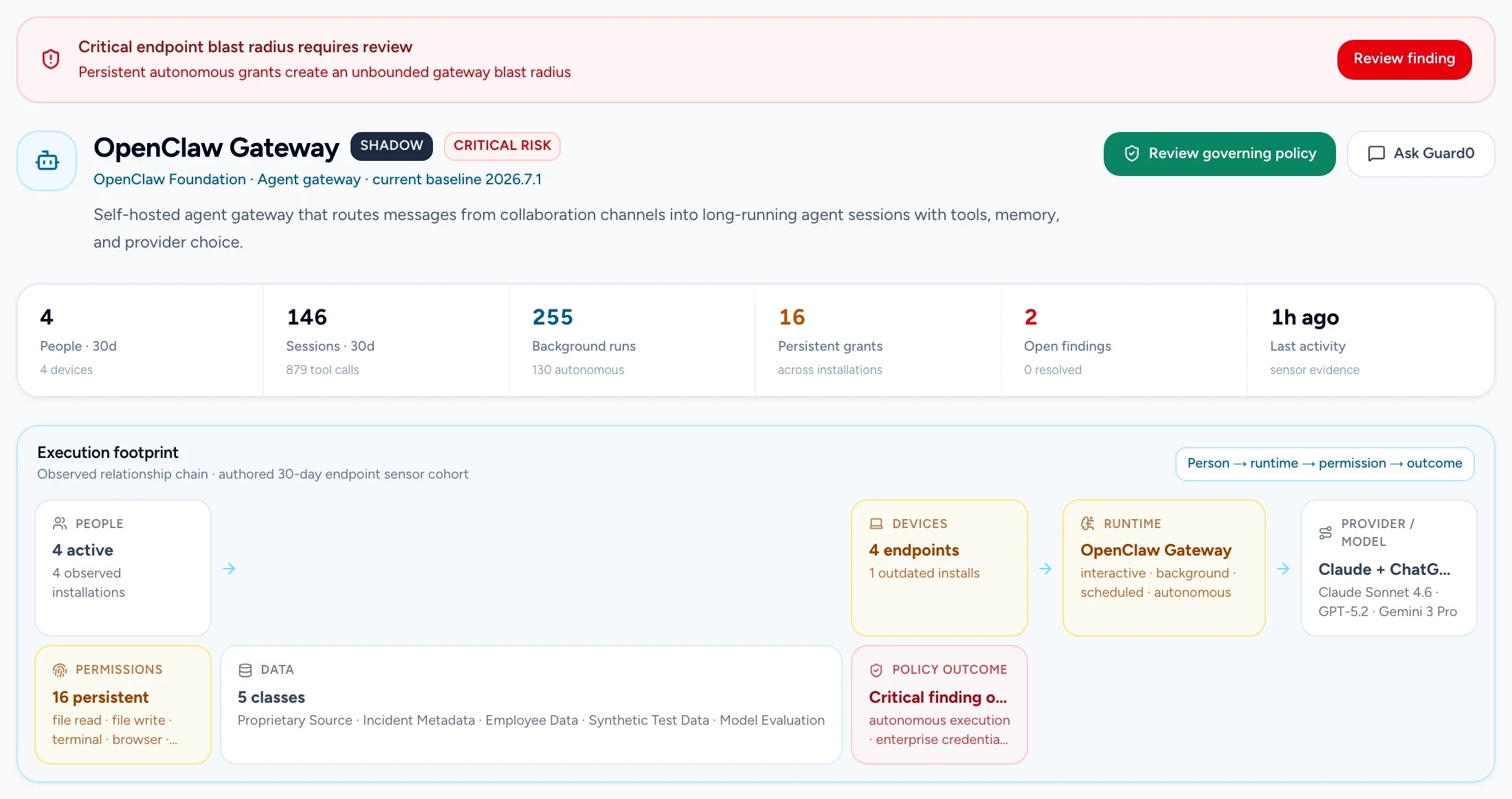 OpenClaw Gateway, shadow and critical: 4 people, 146 sessions, 255 background runs, 16 persistent grants, and its execution footprint from people and devices to permissions, data and policy outcome.