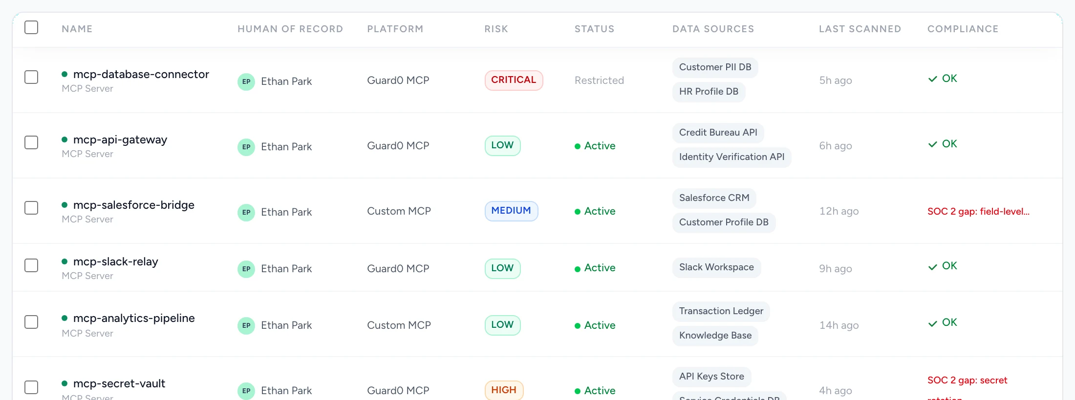 MCP servers in the register: mcp-database-connector critical and restricted, with mcp-api-gateway, mcp-salesforce-bridge, mcp-slack-relay, mcp-analytics-pipeline and mcp-secret-vault, each with owner, risk, status and data sources.